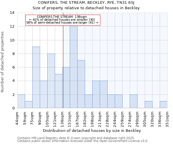 CONIFERS, THE STREAM, BECKLEY, RYE, TN31 6SJ: Size of property relative to detached houses houses in Beckley