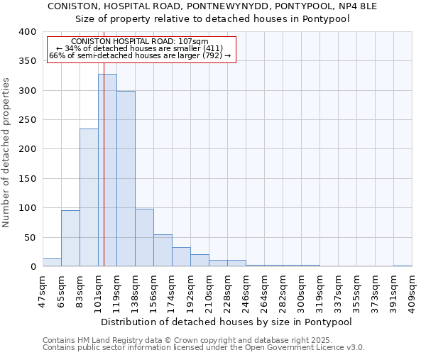 CONISTON, HOSPITAL ROAD, PONTNEWYNYDD, PONTYPOOL, NP4 8LE: Size of property relative to detached houses houses in Pontypool