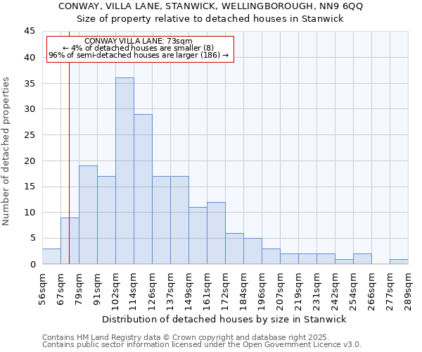 CONWAY, VILLA LANE, STANWICK, WELLINGBOROUGH, NN9 6QQ: Size of property relative to detached houses houses in Stanwick