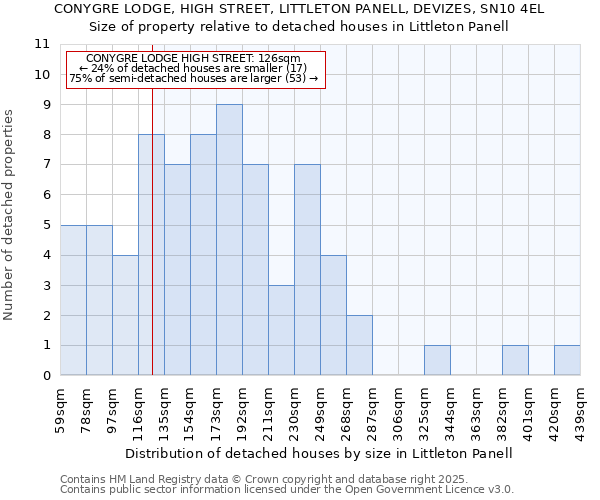 CONYGRE LODGE, HIGH STREET, LITTLETON PANELL, DEVIZES, SN10 4EL: Size of property relative to detached houses houses in Littleton Panell