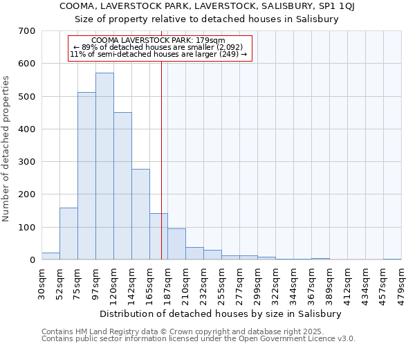COOMA, LAVERSTOCK PARK, LAVERSTOCK, SALISBURY, SP1 1QJ: Size of property relative to detached houses houses in Salisbury