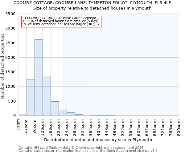 COOMBE COTTAGE, COOMBE LANE, TAMERTON FOLIOT, PLYMOUTH, PL5 4LF: Size of property relative to detached houses houses in Plymouth