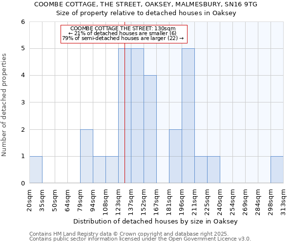 COOMBE COTTAGE, THE STREET, OAKSEY, MALMESBURY, SN16 9TG: Size of property relative to detached houses houses in Oaksey