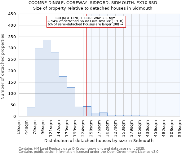 COOMBE DINGLE, COREWAY, SIDFORD, SIDMOUTH, EX10 9SD: Size of property relative to detached houses houses in Sidmouth