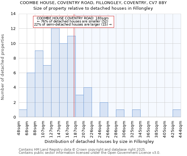 COOMBE HOUSE, COVENTRY ROAD, FILLONGLEY, COVENTRY, CV7 8BY: Size of property relative to detached houses houses in Fillongley