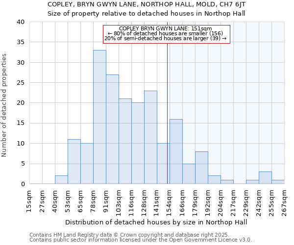 COPLEY, BRYN GWYN LANE, NORTHOP HALL, MOLD, CH7 6JT: Size of property relative to detached houses houses in Northop Hall
