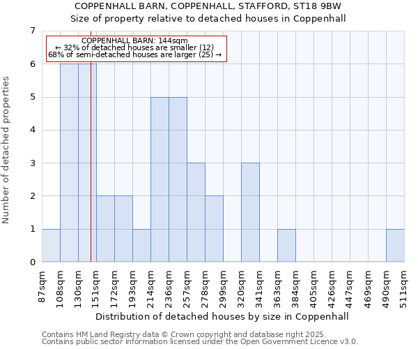 COPPENHALL BARN, COPPENHALL, STAFFORD, ST18 9BW: Size of property relative to detached houses houses in Coppenhall