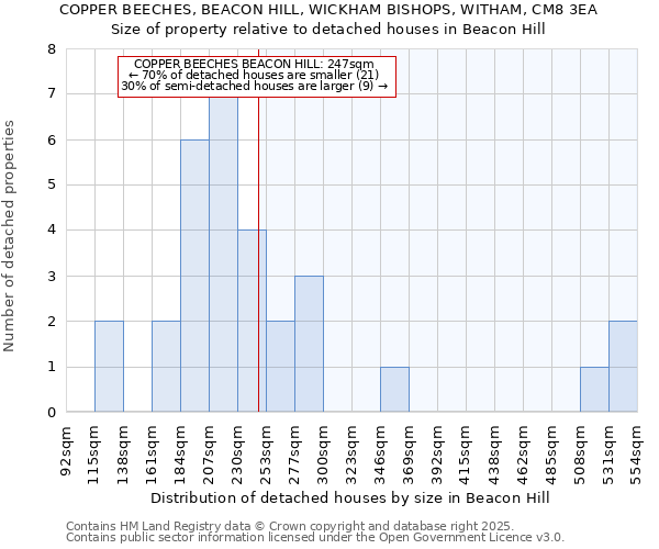 COPPER BEECHES, BEACON HILL, WICKHAM BISHOPS, WITHAM, CM8 3EA: Size of property relative to detached houses houses in Beacon Hill