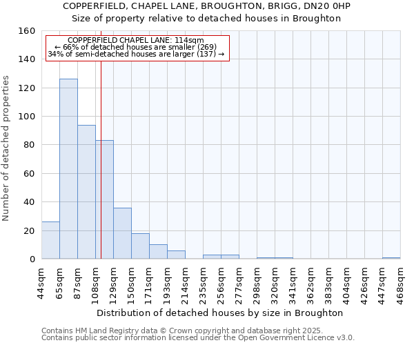 COPPERFIELD, CHAPEL LANE, BROUGHTON, BRIGG, DN20 0HP: Size of property relative to detached houses houses in Broughton