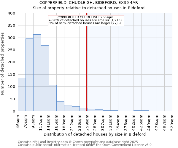 COPPERFIELD, CHUDLEIGH, BIDEFORD, EX39 4AR: Size of property relative to detached houses houses in Bideford