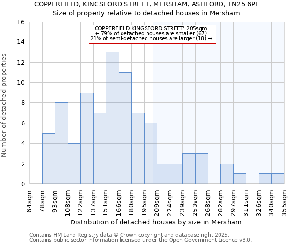 COPPERFIELD, KINGSFORD STREET, MERSHAM, ASHFORD, TN25 6PF: Size of property relative to detached houses houses in Mersham