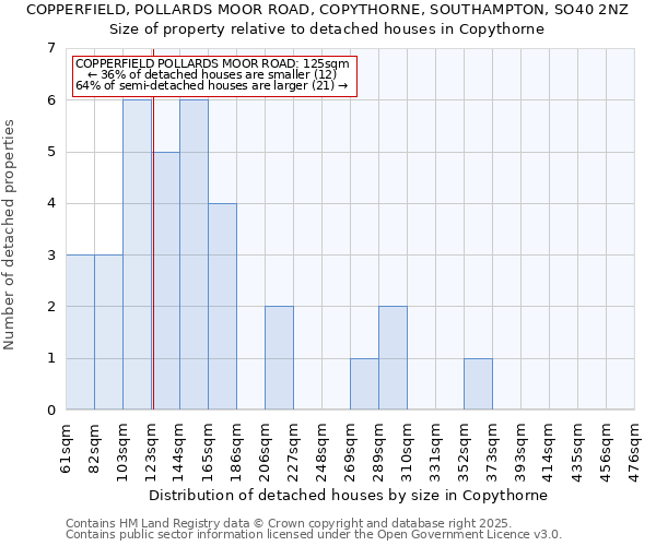 COPPERFIELD, POLLARDS MOOR ROAD, COPYTHORNE, SOUTHAMPTON, SO40 2NZ: Size of property relative to detached houses houses in Copythorne