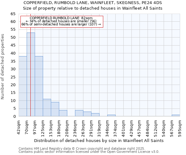 COPPERFIELD, RUMBOLD LANE, WAINFLEET, SKEGNESS, PE24 4DS: Size of property relative to detached houses houses in Wainfleet All Saints