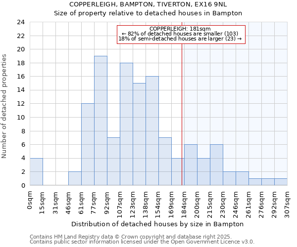 COPPERLEIGH, BAMPTON, TIVERTON, EX16 9NL: Size of property relative to detached houses houses in Bampton