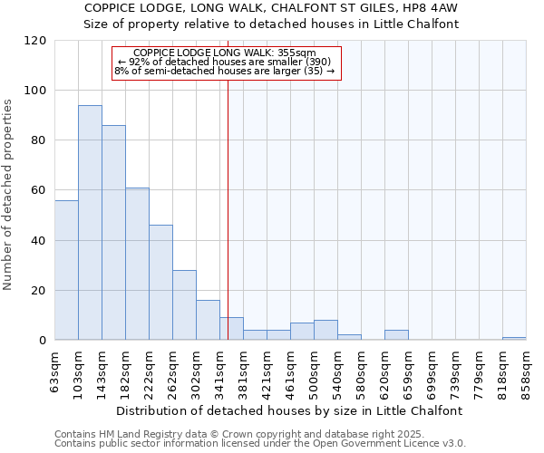 COPPICE LODGE, LONG WALK, CHALFONT ST GILES, HP8 4AW: Size of property relative to detached houses houses in Little Chalfont