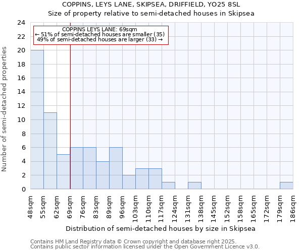 COPPINS, LEYS LANE, SKIPSEA, DRIFFIELD, YO25 8SL: Size of property relative to semi-detached houses houses in Skipsea
