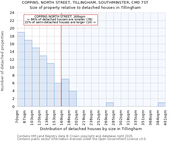 COPPINS, NORTH STREET, TILLINGHAM, SOUTHMINSTER, CM0 7ST: Size of property relative to detached houses houses in Tillingham