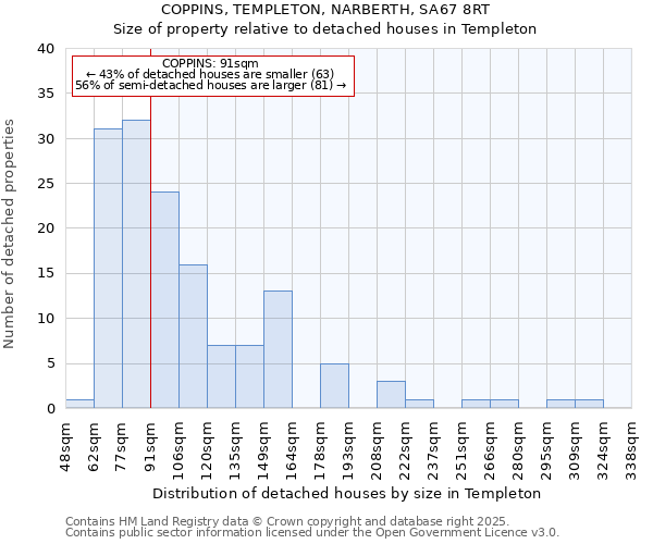 COPPINS, TEMPLETON, NARBERTH, SA67 8RT: Size of property relative to detached houses houses in Templeton