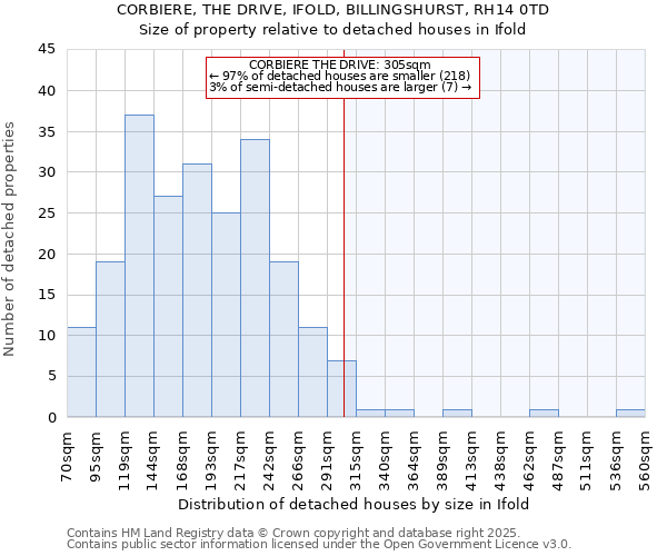 CORBIERE, THE DRIVE, IFOLD, BILLINGSHURST, RH14 0TD: Size of property relative to detached houses houses in Ifold