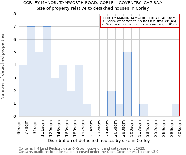 CORLEY MANOR, TAMWORTH ROAD, CORLEY, COVENTRY, CV7 8AA: Size of property relative to detached houses houses in Corley