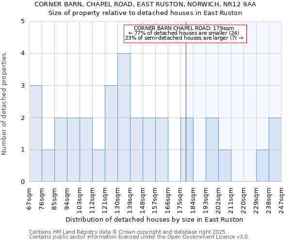 CORNER BARN, CHAPEL ROAD, EAST RUSTON, NORWICH, NR12 9AA: Size of property relative to detached houses houses in East Ruston