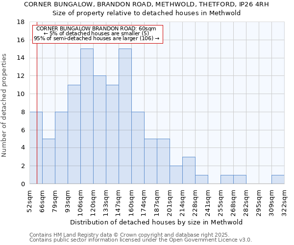 CORNER BUNGALOW, BRANDON ROAD, METHWOLD, THETFORD, IP26 4RH: Size of property relative to detached houses houses in Methwold