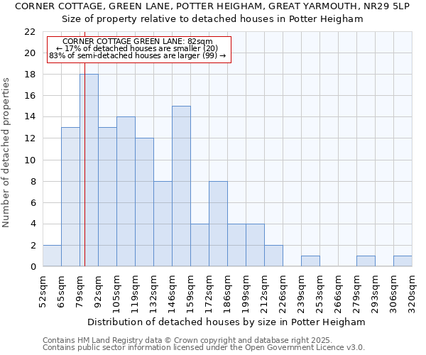 CORNER COTTAGE, GREEN LANE, POTTER HEIGHAM, GREAT YARMOUTH, NR29 5LP: Size of property relative to detached houses houses in Potter Heigham