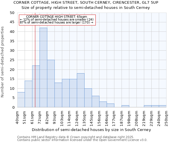 CORNER COTTAGE, HIGH STREET, SOUTH CERNEY, CIRENCESTER, GL7 5UP: Size of property relative to semi-detached houses houses in South Cerney