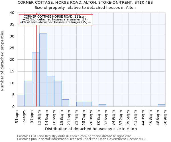 CORNER COTTAGE, HORSE ROAD, ALTON, STOKE-ON-TRENT, ST10 4BS: Size of property relative to detached houses houses in Alton