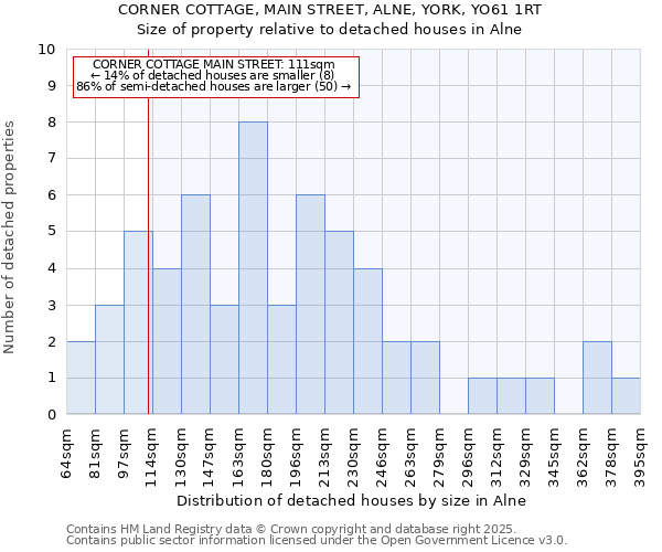CORNER COTTAGE, MAIN STREET, ALNE, YORK, YO61 1RT: Size of property relative to detached houses houses in Alne