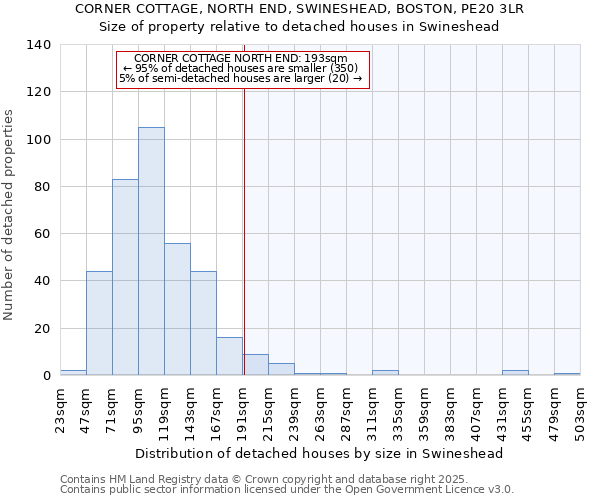 CORNER COTTAGE, NORTH END, SWINESHEAD, BOSTON, PE20 3LR: Size of property relative to detached houses houses in Swineshead