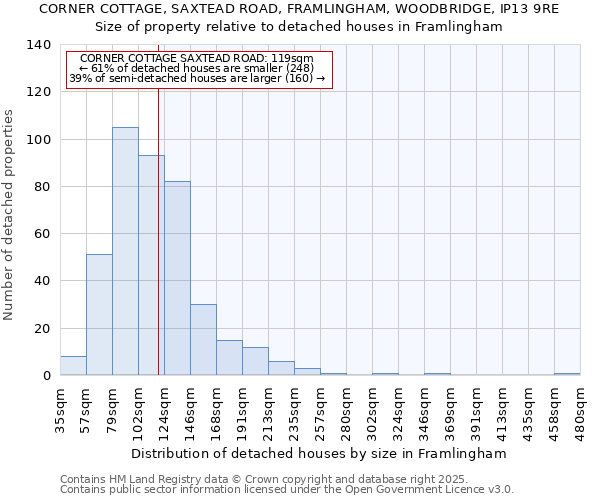 CORNER COTTAGE, SAXTEAD ROAD, FRAMLINGHAM, WOODBRIDGE, IP13 9RE: Size of property relative to detached houses houses in Framlingham