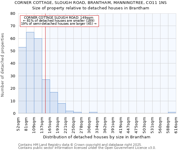CORNER COTTAGE, SLOUGH ROAD, BRANTHAM, MANNINGTREE, CO11 1NS: Size of property relative to detached houses houses in Brantham