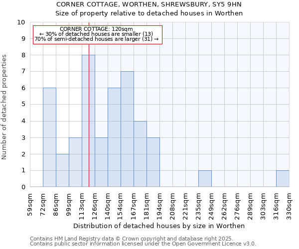CORNER COTTAGE, WORTHEN, SHREWSBURY, SY5 9HN: Size of property relative to detached houses houses in Worthen