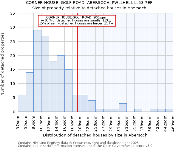 CORNER HOUSE, GOLF ROAD, ABERSOCH, PWLLHELI, LL53 7EF: Size of property relative to detached houses houses in Abersoch