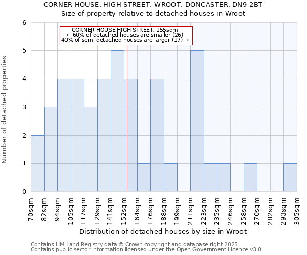 CORNER HOUSE, HIGH STREET, WROOT, DONCASTER, DN9 2BT: Size of property relative to detached houses houses in Wroot