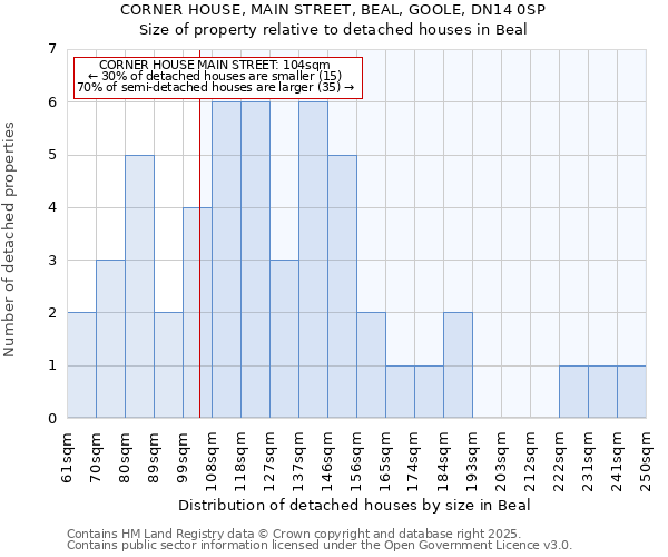 CORNER HOUSE, MAIN STREET, BEAL, GOOLE, DN14 0SP: Size of property relative to detached houses houses in Beal