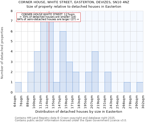 CORNER HOUSE, WHITE STREET, EASTERTON, DEVIZES, SN10 4NZ: Size of property relative to detached houses houses in Easterton