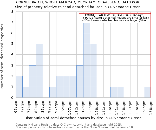 CORNER PATCH, WROTHAM ROAD, MEOPHAM, GRAVESEND, DA13 0QR: Size of property relative to semi-detached houses houses in Culverstone Green