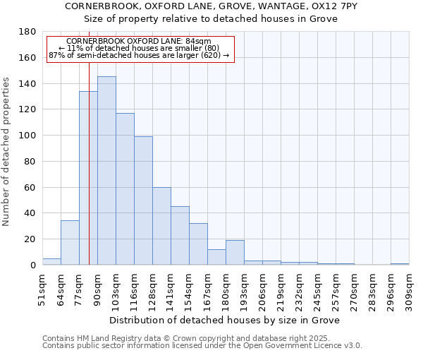 CORNERBROOK, OXFORD LANE, GROVE, WANTAGE, OX12 7PY: Size of property relative to detached houses houses in Grove