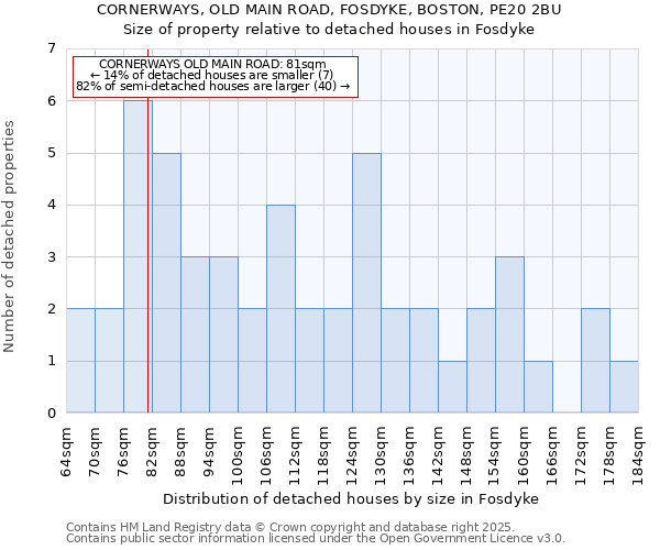 CORNERWAYS, OLD MAIN ROAD, FOSDYKE, BOSTON, PE20 2BU: Size of property relative to detached houses houses in Fosdyke