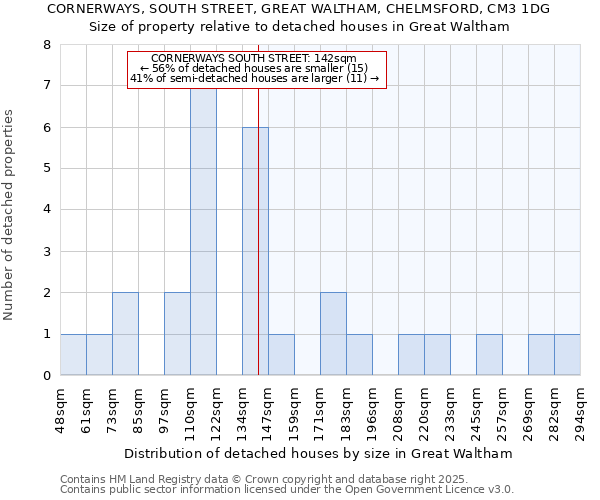 CORNERWAYS, SOUTH STREET, GREAT WALTHAM, CHELMSFORD, CM3 1DG: Size of property relative to detached houses houses in Great Waltham