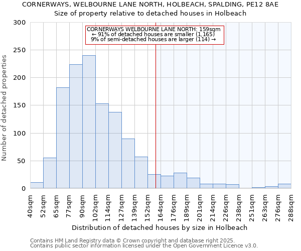 CORNERWAYS, WELBOURNE LANE NORTH, HOLBEACH, SPALDING, PE12 8AE: Size of property relative to detached houses houses in Holbeach