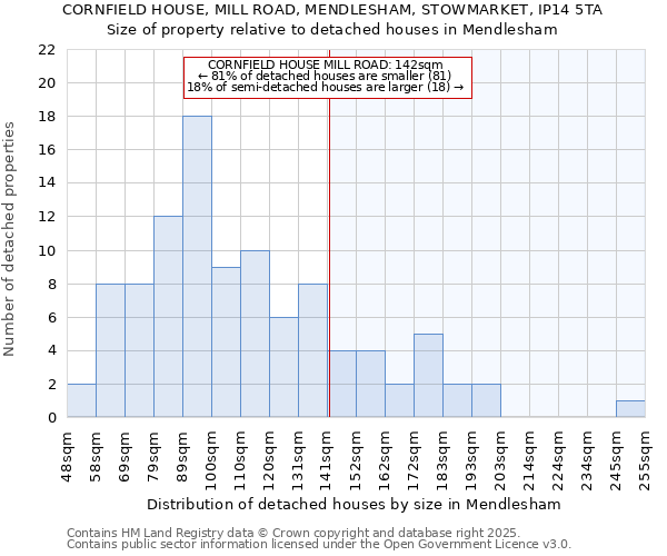 CORNFIELD HOUSE, MILL ROAD, MENDLESHAM, STOWMARKET, IP14 5TA: Size of property relative to detached houses houses in Mendlesham
