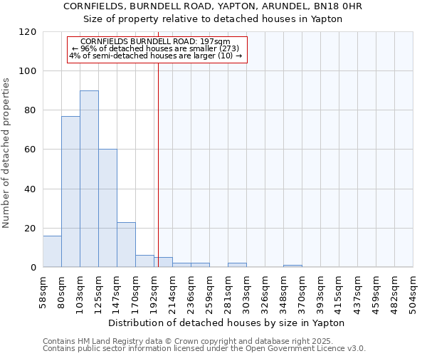 CORNFIELDS, BURNDELL ROAD, YAPTON, ARUNDEL, BN18 0HR: Size of property relative to detached houses houses in Yapton