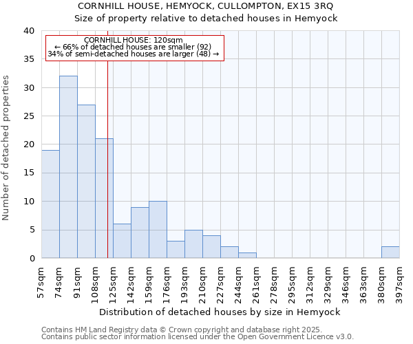CORNHILL HOUSE, HEMYOCK, CULLOMPTON, EX15 3RQ: Size of property relative to detached houses houses in Hemyock