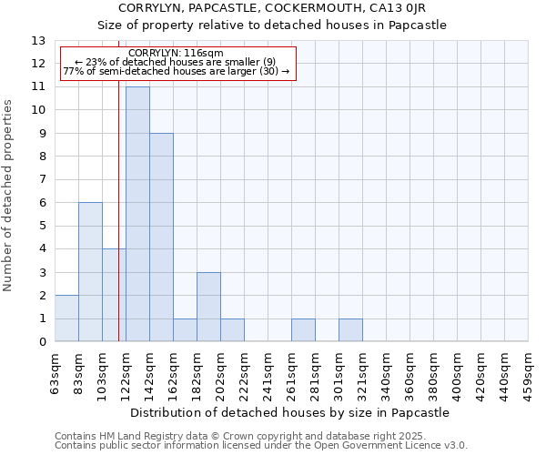 CORRYLYN, PAPCASTLE, COCKERMOUTH, CA13 0JR: Size of property relative to detached houses houses in Papcastle