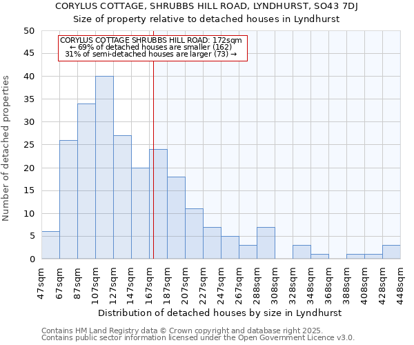 CORYLUS COTTAGE, SHRUBBS HILL ROAD, LYNDHURST, SO43 7DJ: Size of property relative to detached houses houses in Lyndhurst
