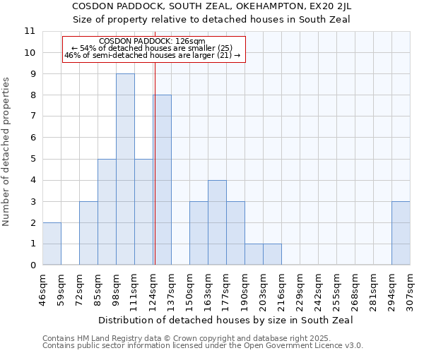 COSDON PADDOCK, SOUTH ZEAL, OKEHAMPTON, EX20 2JL: Size of property relative to detached houses houses in South Zeal