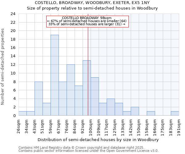 COSTELLO, BROADWAY, WOODBURY, EXETER, EX5 1NY: Size of property relative to semi-detached houses houses in Woodbury